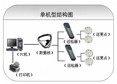 迁西县巡更系统六号